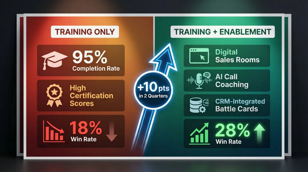 Sales win rate improvement from 18 to 28 percent after enablement investment before after comparison