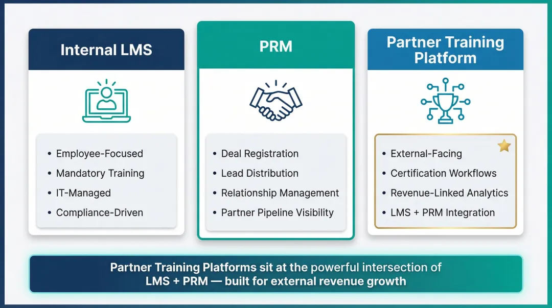 Three-way comparison of internal LMS versus PRM versus partner training platform differences