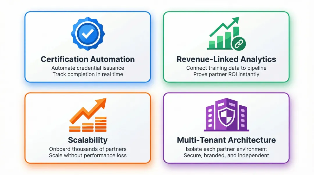 Four key criteria for selecting a partner training platform certification analytics scalability multi-tenant