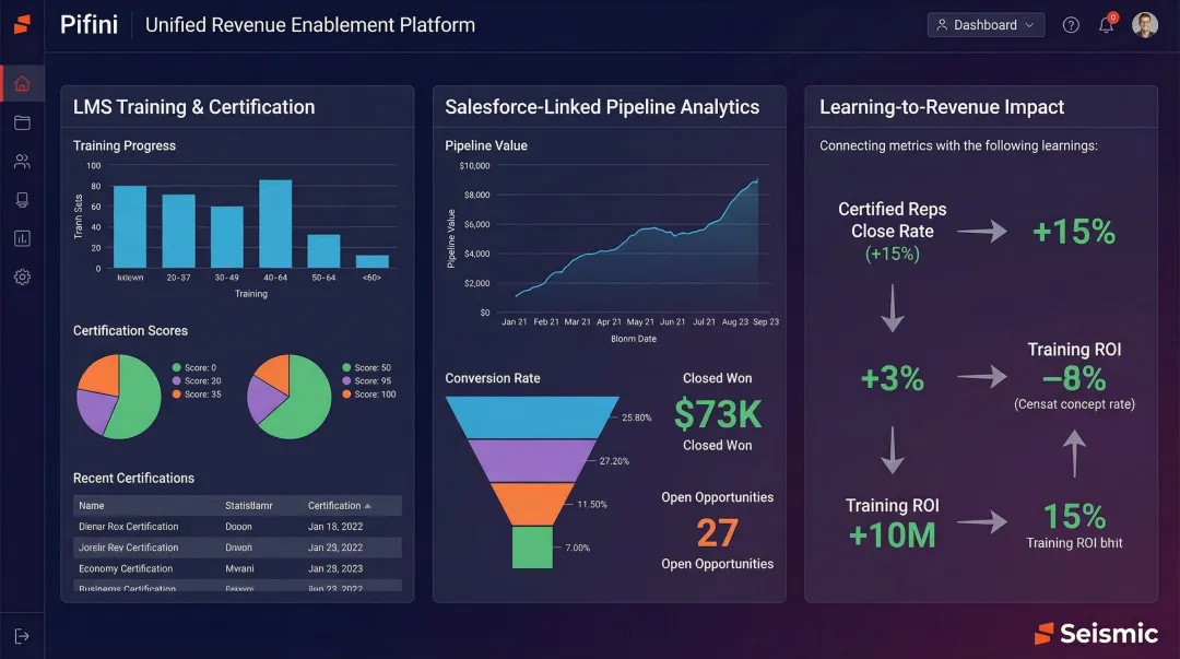 Pifini revenue enablement platform dashboard linking training certifications to sales pipeline metrics