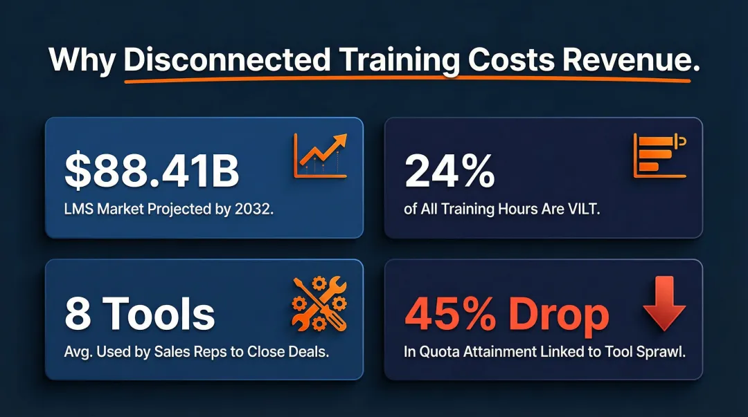 LMS market growth and sales tool sprawl statistics infographic with key data points