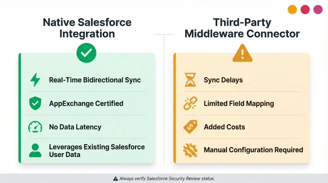 Native Salesforce LMS integration versus third-party middleware connector comparison infographic