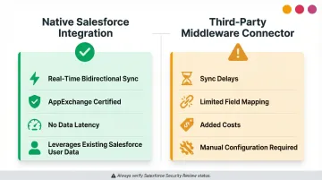 Native Salesforce LMS integration versus third-party middleware connector comparison infographic