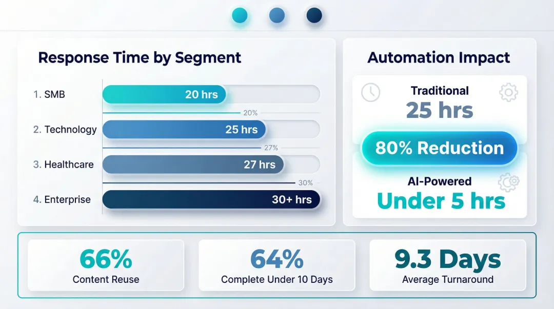 RFP response time benchmarks showing AI automation impact on proposal speed