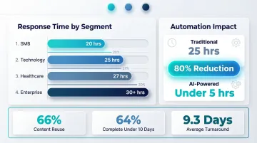 RFP response time benchmarks showing AI automation impact on proposal speed