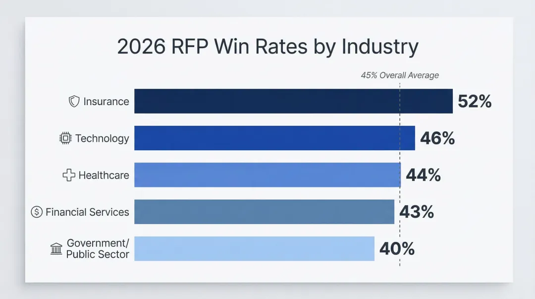 RFP win rate by industry comparison chart for 2026 benchmarks