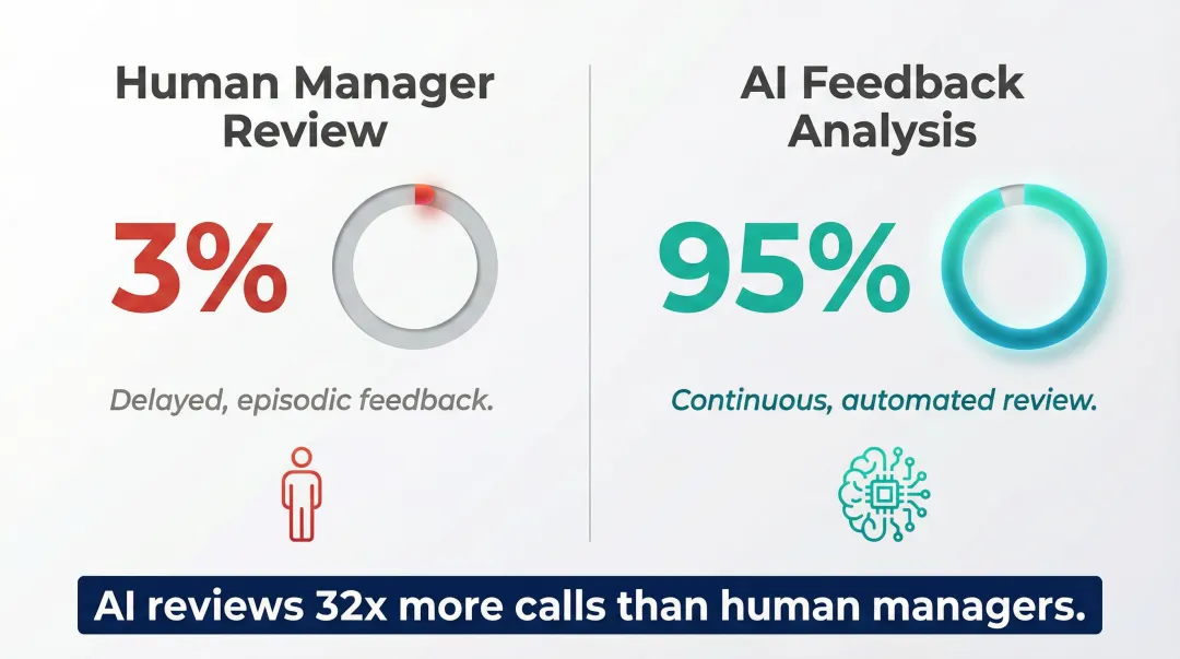 AI versus human sales call review coverage 95 percent versus 3 percent comparison