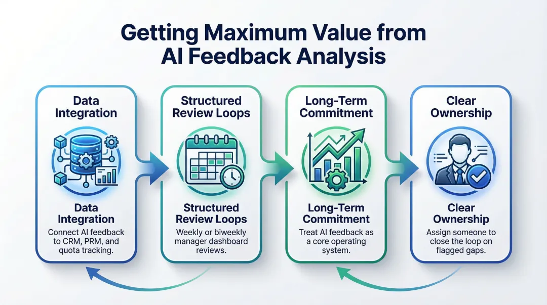 Four-step framework for maximizing AI feedback analysis value in sales training