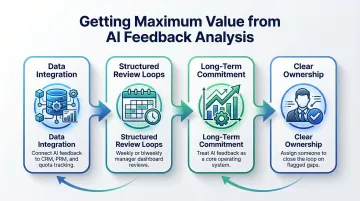 Four-step framework for maximizing AI feedback analysis value in sales training