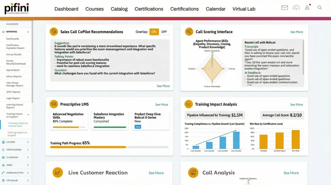 Pifini revenue enablement platform dashboard showing training impact and call scoring metrics