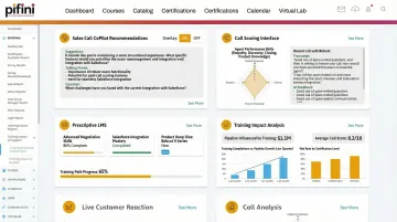 Pifini revenue enablement platform dashboard showing training impact and call scoring metrics