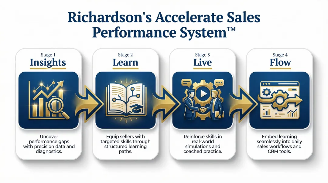 Richardson Accelerate Sales Performance System four-component framework infographic