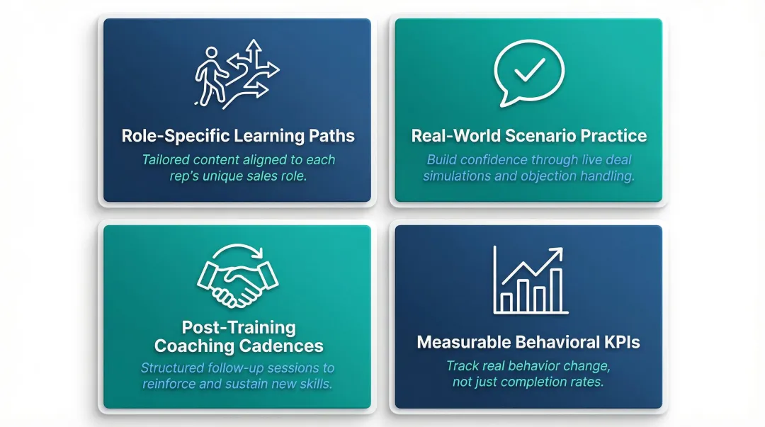 4 characteristics of revenue-driving sales training programs infographic