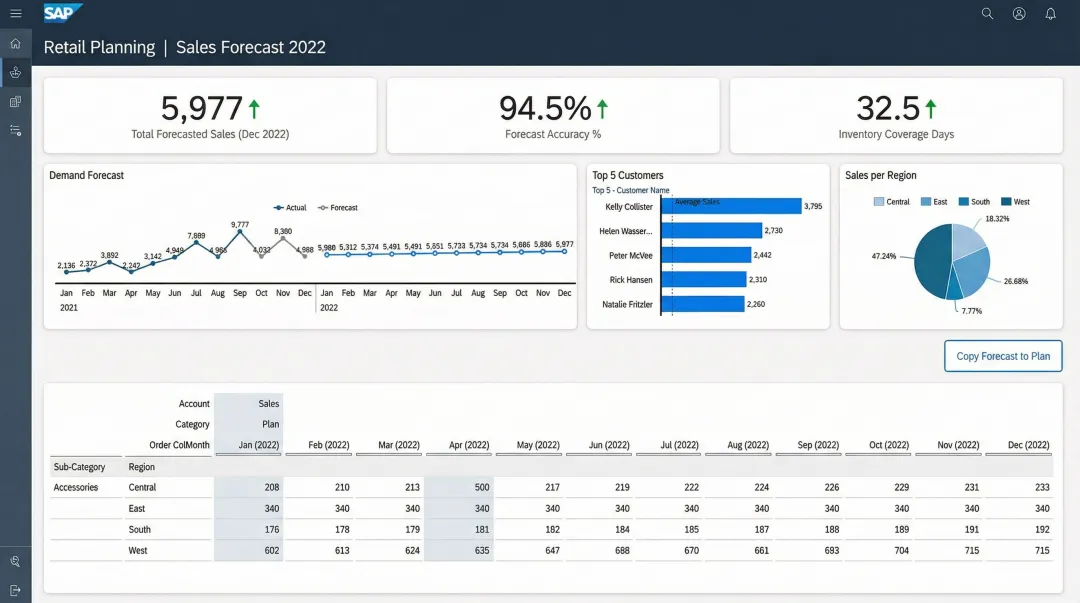 SAP Analytics Cloud retail dashboard displaying sales forecasting and merchandise planning data