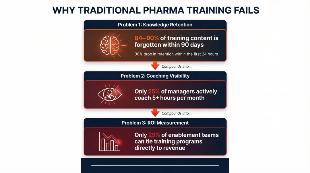 Three structural failures of traditional pharma sales training infographic