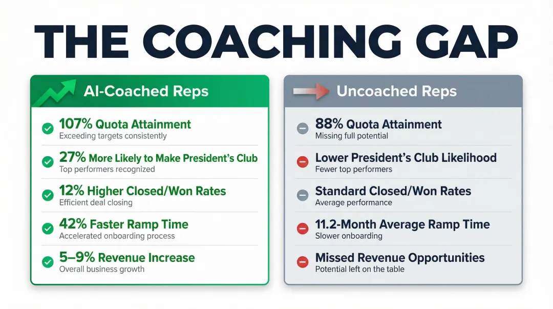AI pharma sales training ROI metrics comparing coached versus uncoached rep performance outcomes