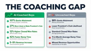 AI pharma sales training ROI metrics comparing coached versus uncoached rep performance outcomes