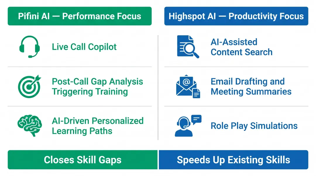 Pifini AI performance coaching versus Highspot AI productivity features comparison infographic
