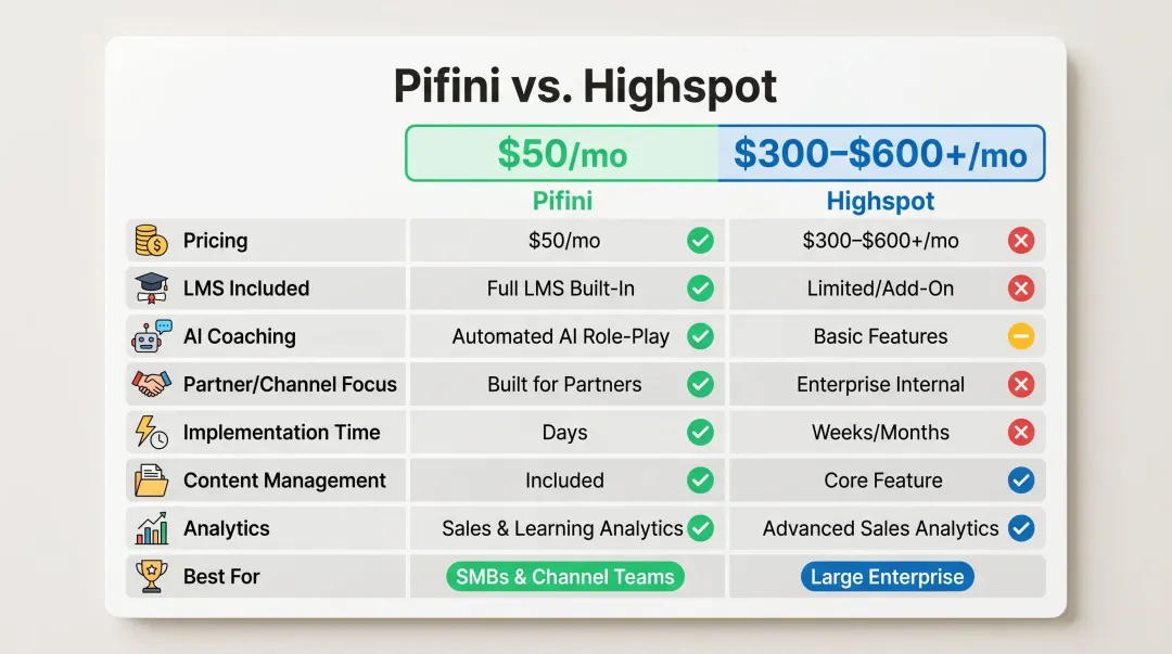 Pifini versus Highspot feature comparison table infographic side by side
