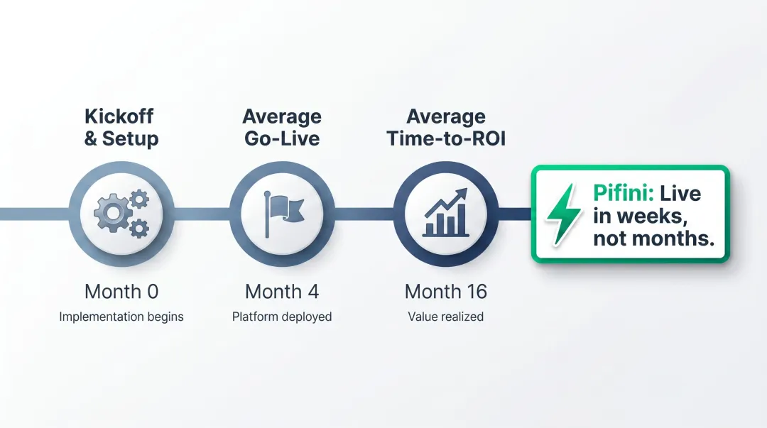Seismic implementation timeline showing four months to deploy and sixteen months to ROI