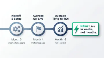 Seismic implementation timeline showing four months to deploy and sixteen months to ROI
