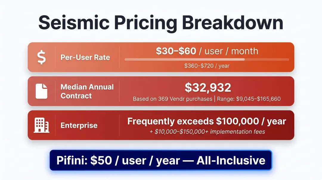 Seismic annual pricing tiers showing per-user costs and contract range breakdown