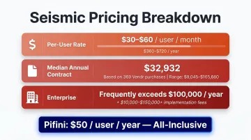 Seismic annual pricing tiers showing per-user costs and contract range breakdown