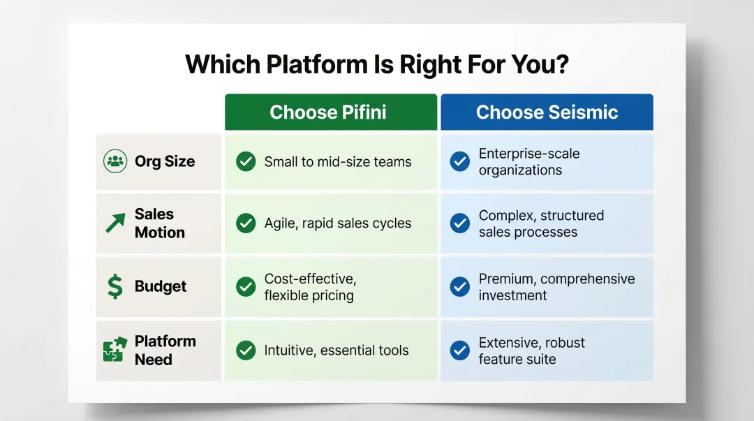 Pifini versus Seismic decision framework four criteria side-by-side comparison chart