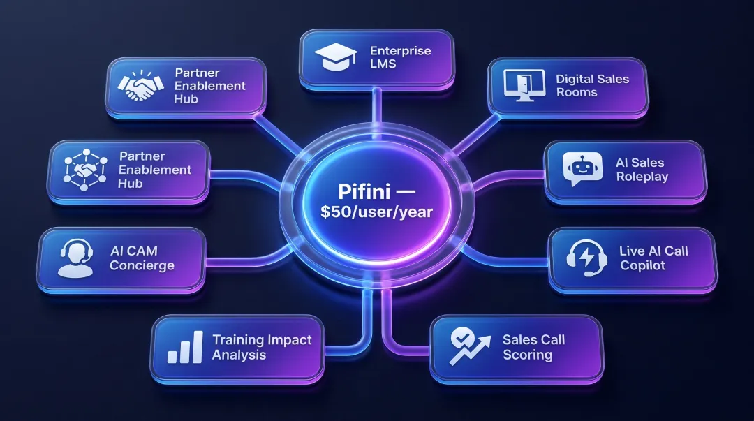 Pifini eight core platform modules all-in-one revenue enablement architecture overview