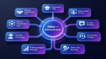 Pifini eight core platform modules all-in-one revenue enablement architecture overview
