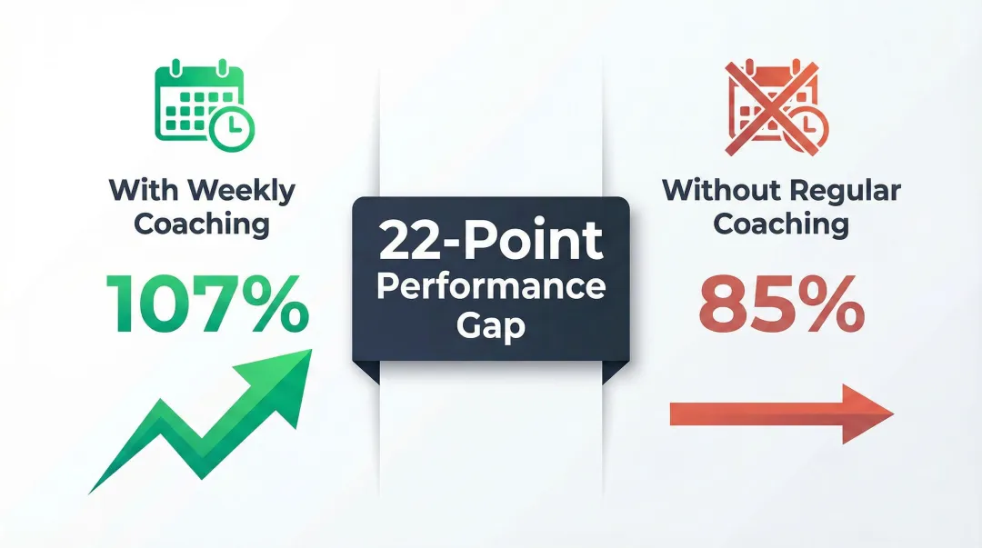Weekly coaching impact on sales quota attainment comparison infographic