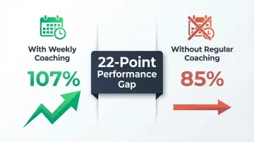 Weekly coaching impact on sales quota attainment comparison infographic