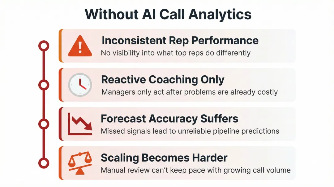 Four operational consequences of missing AI call analytics for sales teams