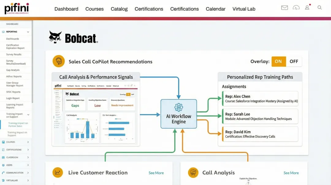 Pifini.ai platform automatically routing rep into personalized training path from call data