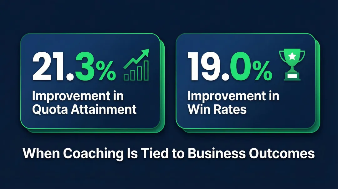 Dynamic sales coaching impact on quota attainment and win rates percentage improvement statistics