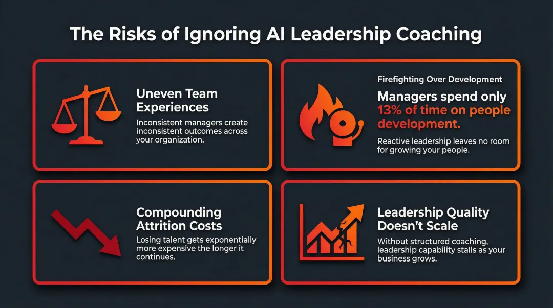 Four compounding consequences organizations face without consistent AI leadership coaching