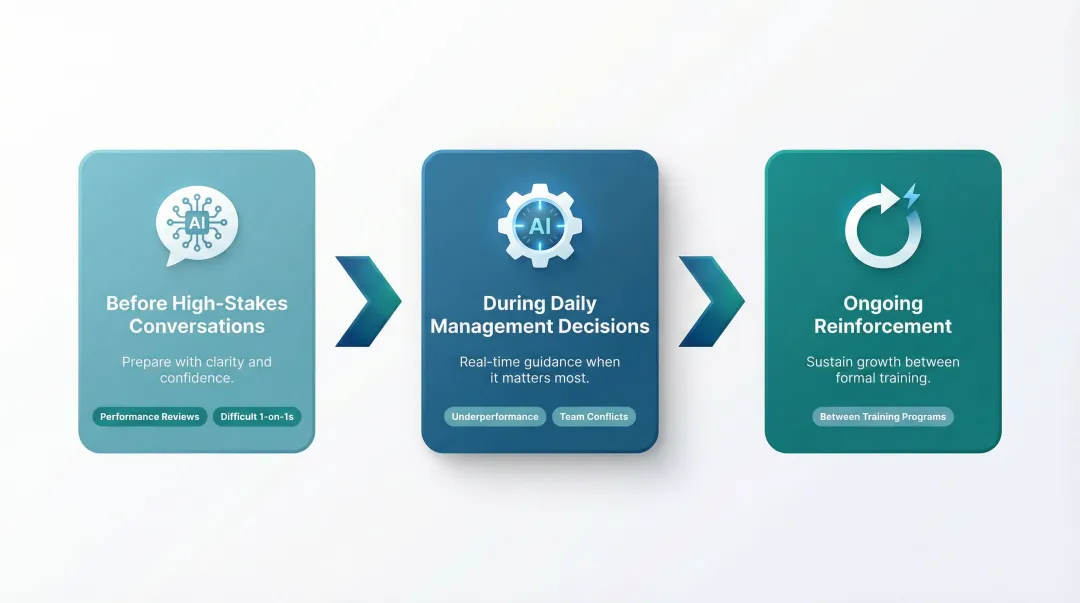 Three critical AI leadership coaching moments before during and ongoing reinforcement