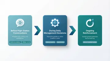 Three critical AI leadership coaching moments before during and ongoing reinforcement