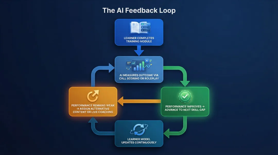 5-step AI learning assistant continuous feedback loop process flow