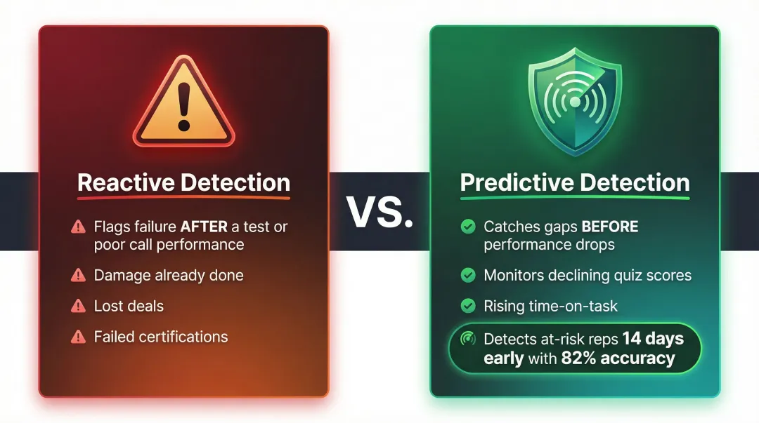 Reactive versus predictive AI skill gap detection comparison infographic