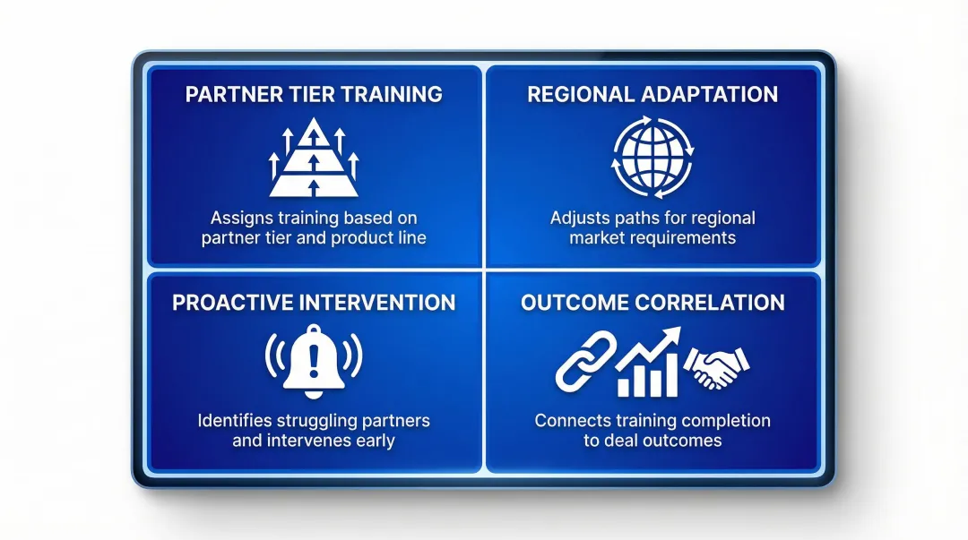 AI learning assistant channel partner enablement four-capability overview infographic