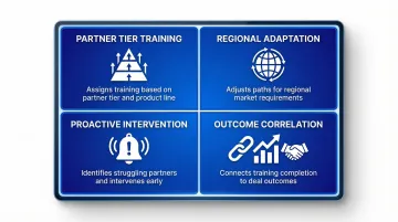 AI learning assistant channel partner enablement four-capability overview infographic