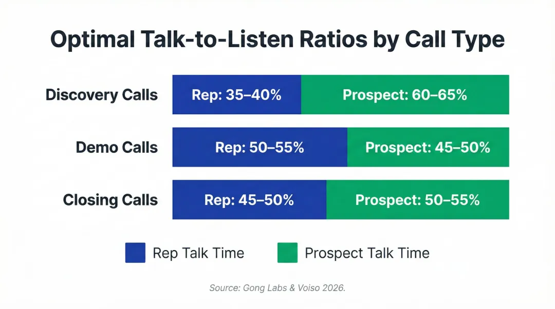 Optimal talk-to-listen ratio benchmarks by sales call type infographic