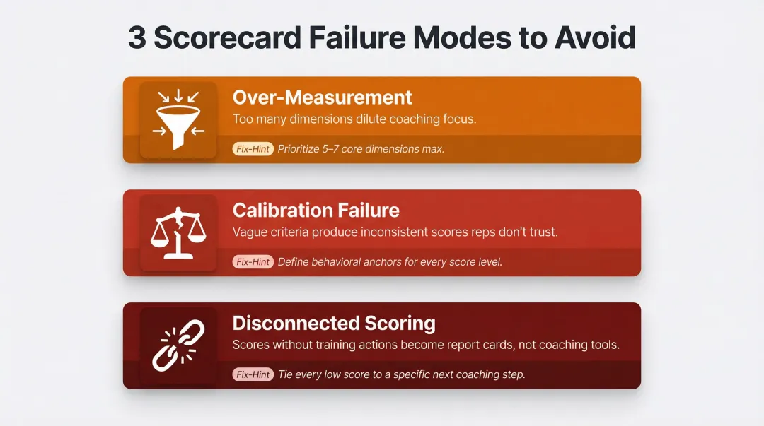 Three sales scorecard failure modes over-measurement calibration and disconnected scoring