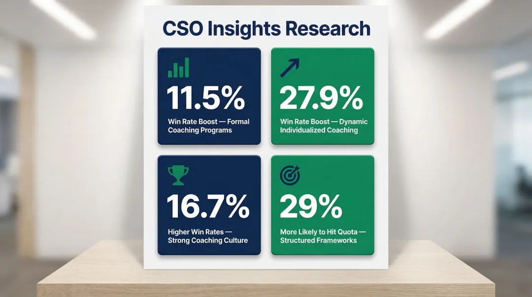 Sales coaching program impact on win rates and quota attainment statistics