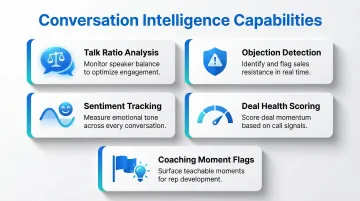 5 core conversation intelligence capabilities from talk ratio to coaching flags
