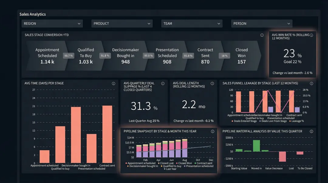 Sales analytics dashboard displaying win rate metrics and AI-driven revenue performance data