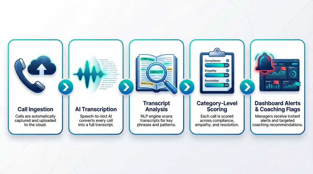 5-step automated call scoring workflow from ingestion to coaching flags infographic
