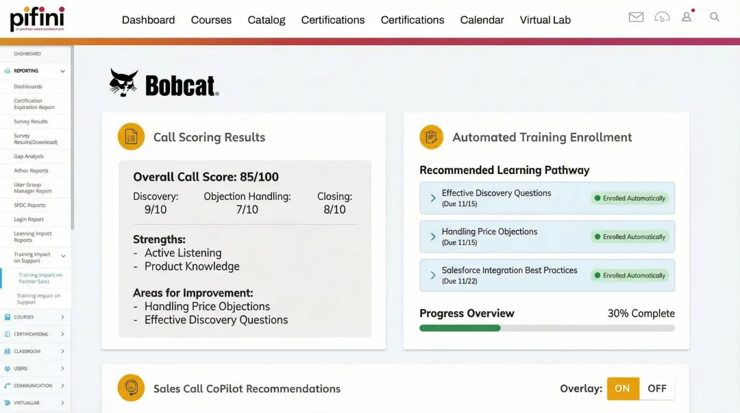 Pifini platform dashboard displaying AI call scoring results and automated training enrollment pathways