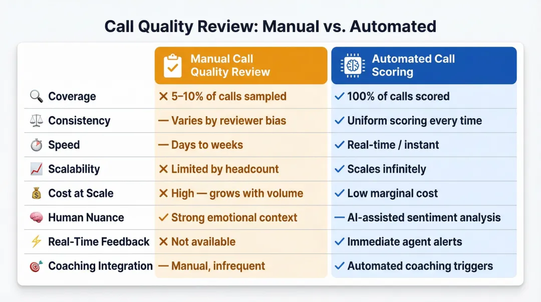 Manual call quality review versus automated call scoring eight-attribute comparison infographic